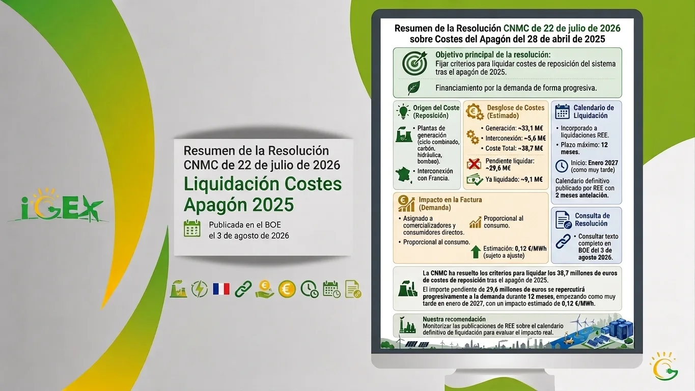 La CNMC fija en 38,7 millones el coste del apagón del 28 de abril y determina cómo se repercutirá en la factura